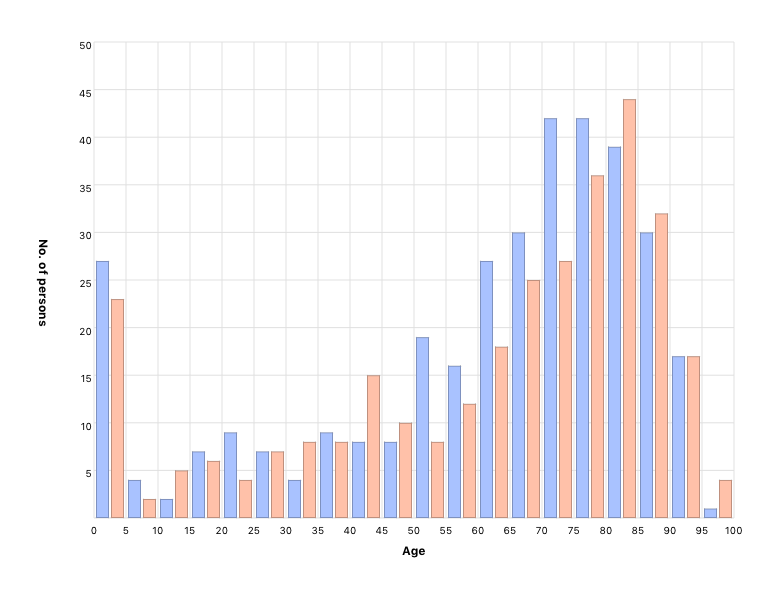 Person’s age