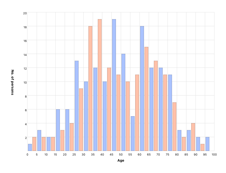 Living person’s age