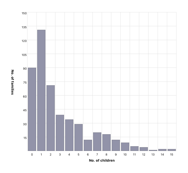 Children per family