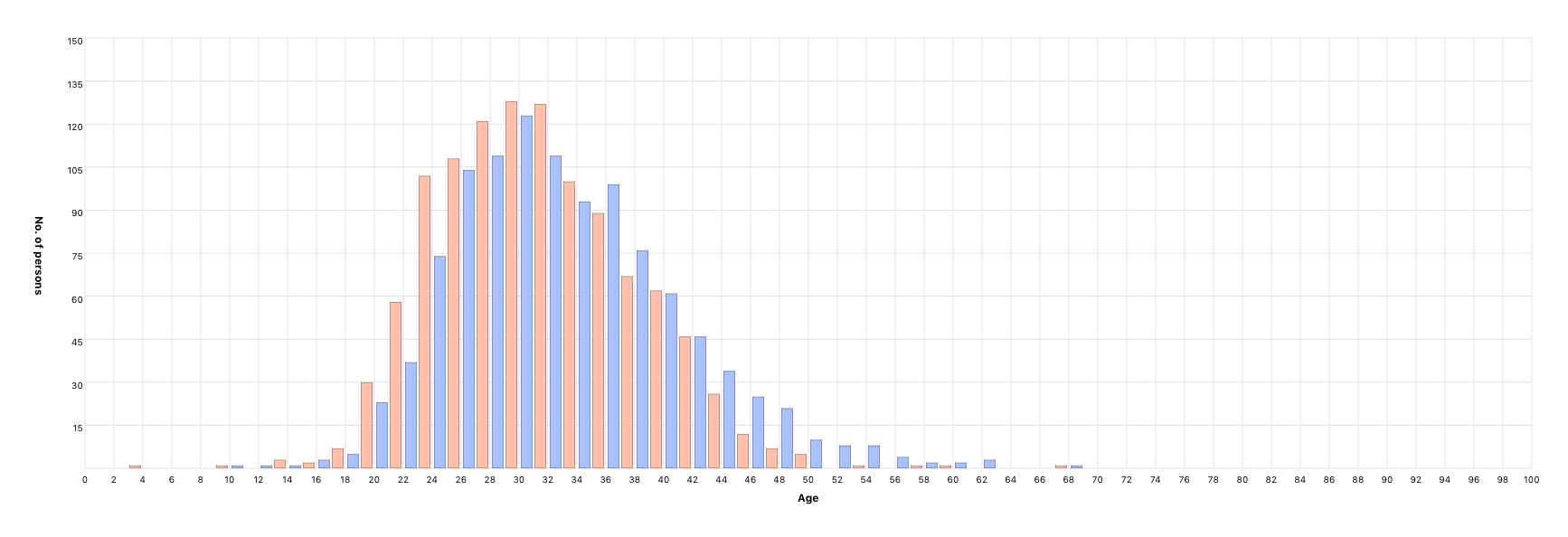 Parents’ age at children’s birth