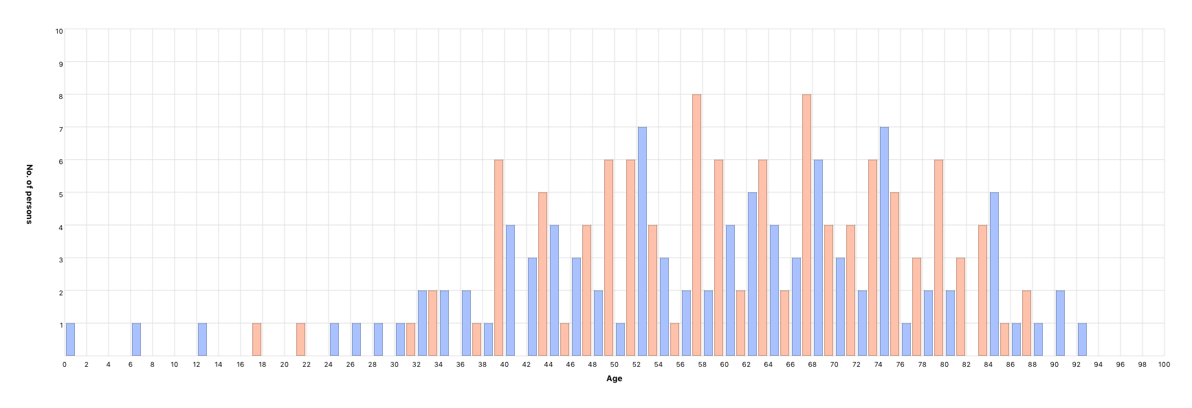 Person’s age at partner’s death