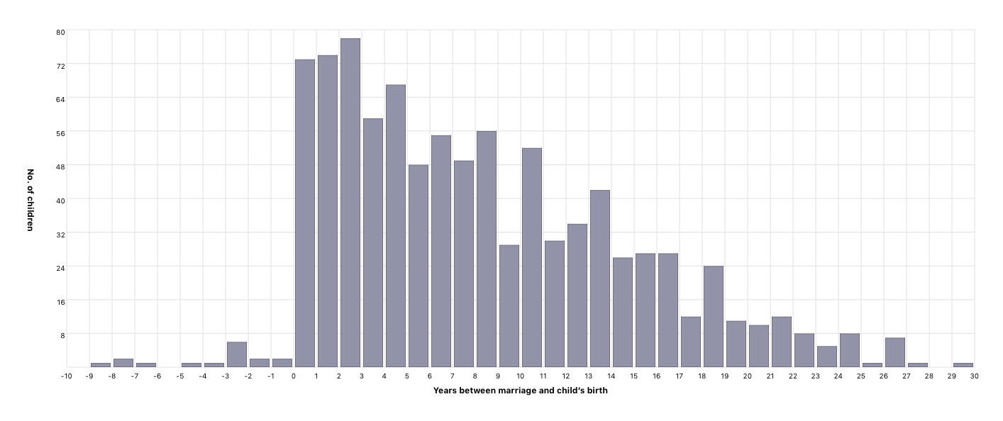 Years between marriage and child’s birth