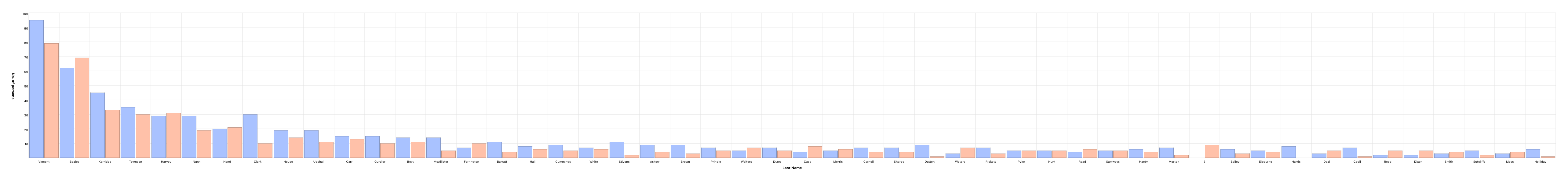 Name Distribution