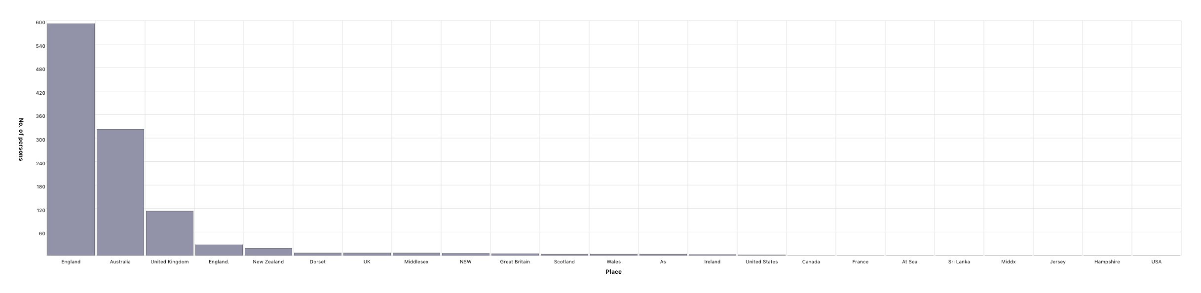 Country of birth
