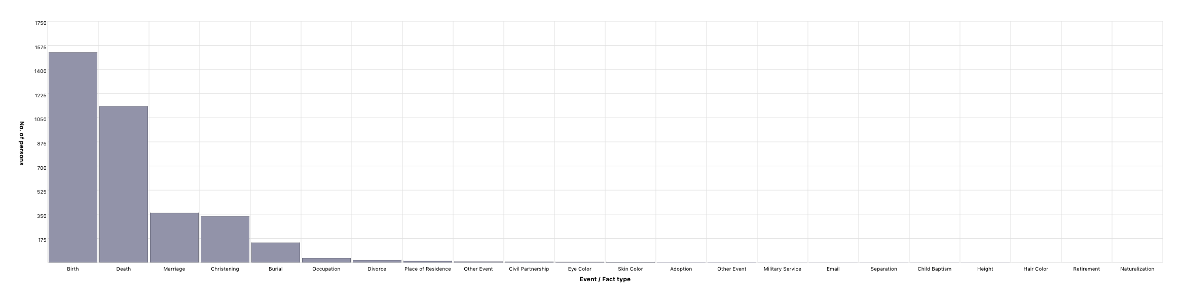 Event & Fact types